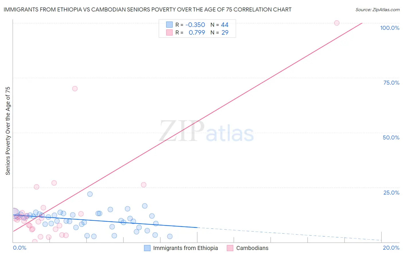 Immigrants from Ethiopia vs Cambodian Seniors Poverty Over the Age of 75