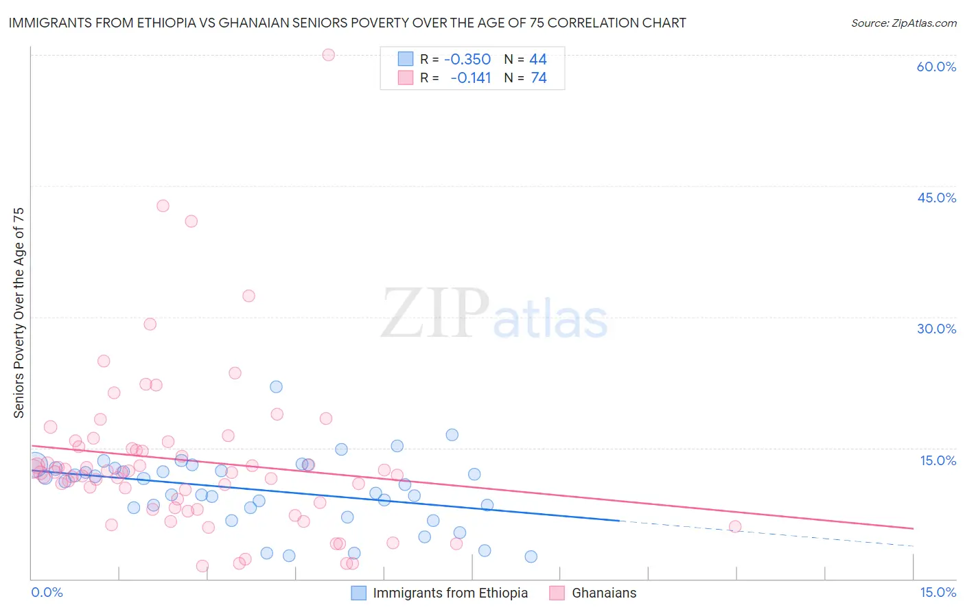 Immigrants from Ethiopia vs Ghanaian Seniors Poverty Over the Age of 75