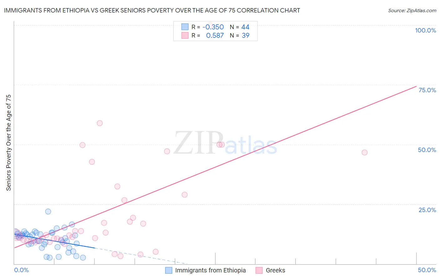 Immigrants from Ethiopia vs Greek Seniors Poverty Over the Age of 75