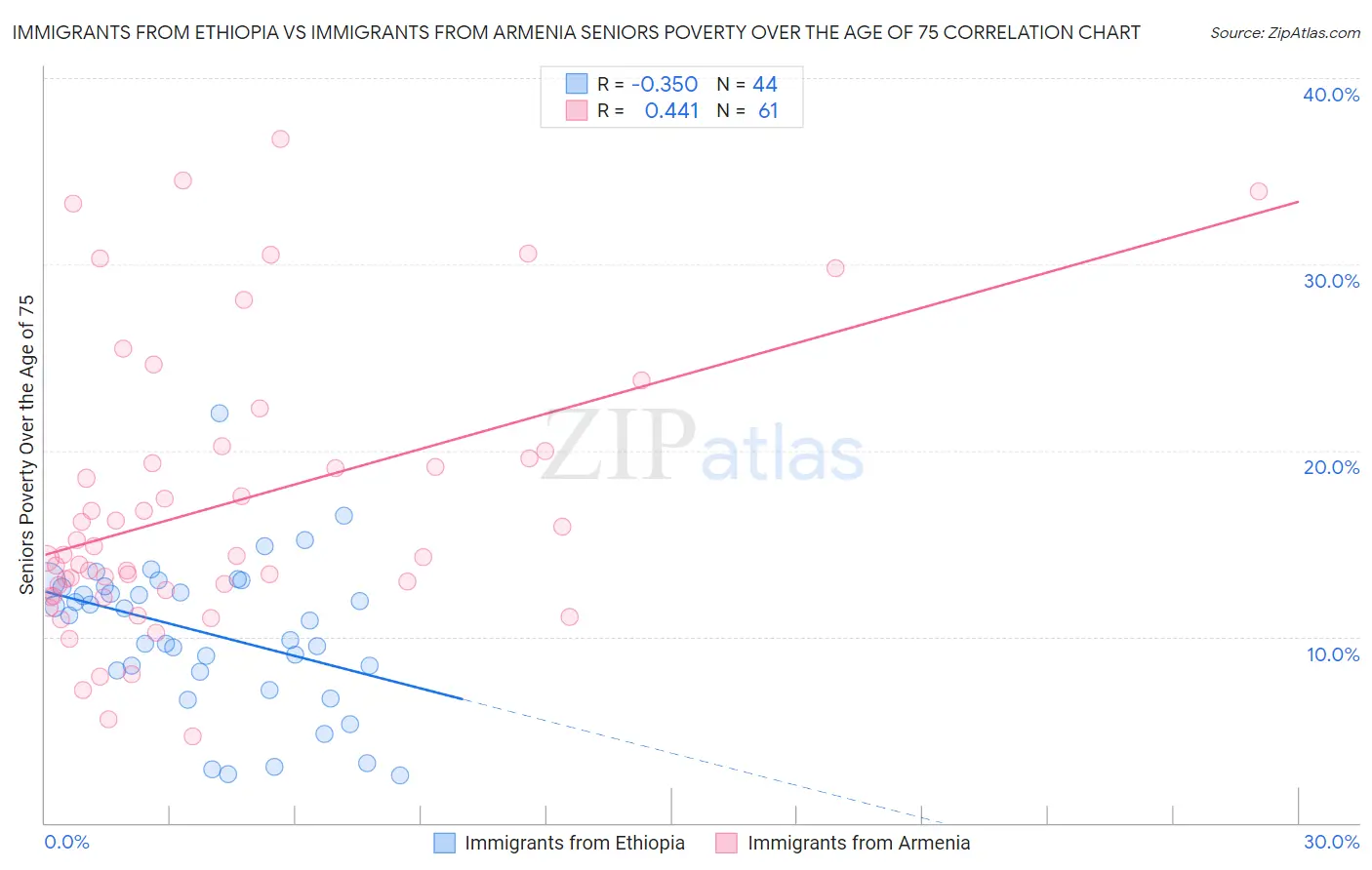 Immigrants from Ethiopia vs Immigrants from Armenia Seniors Poverty Over the Age of 75