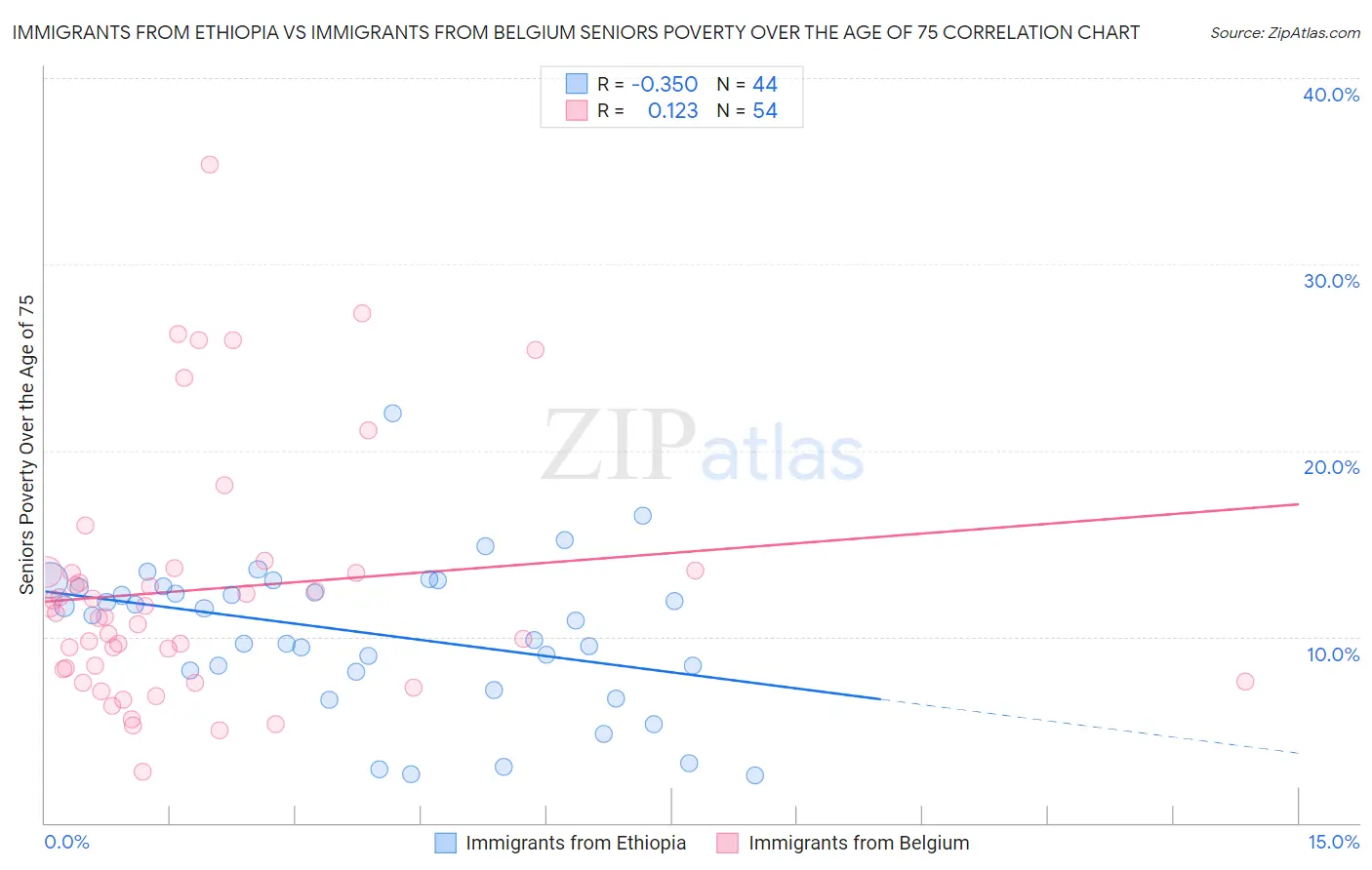 Immigrants from Ethiopia vs Immigrants from Belgium Seniors Poverty Over the Age of 75