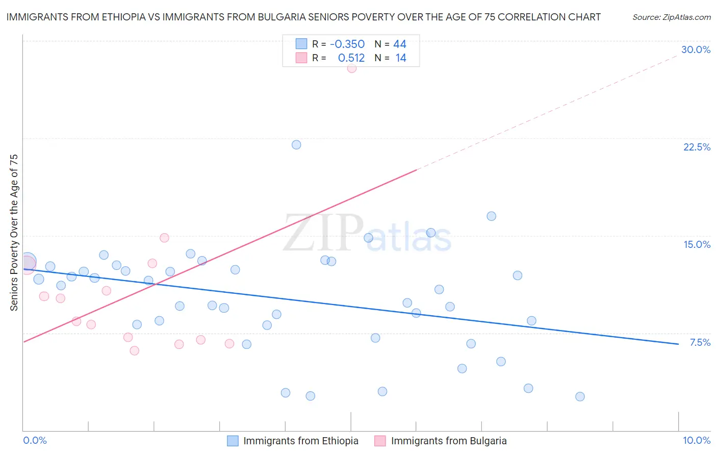 Immigrants from Ethiopia vs Immigrants from Bulgaria Seniors Poverty Over the Age of 75