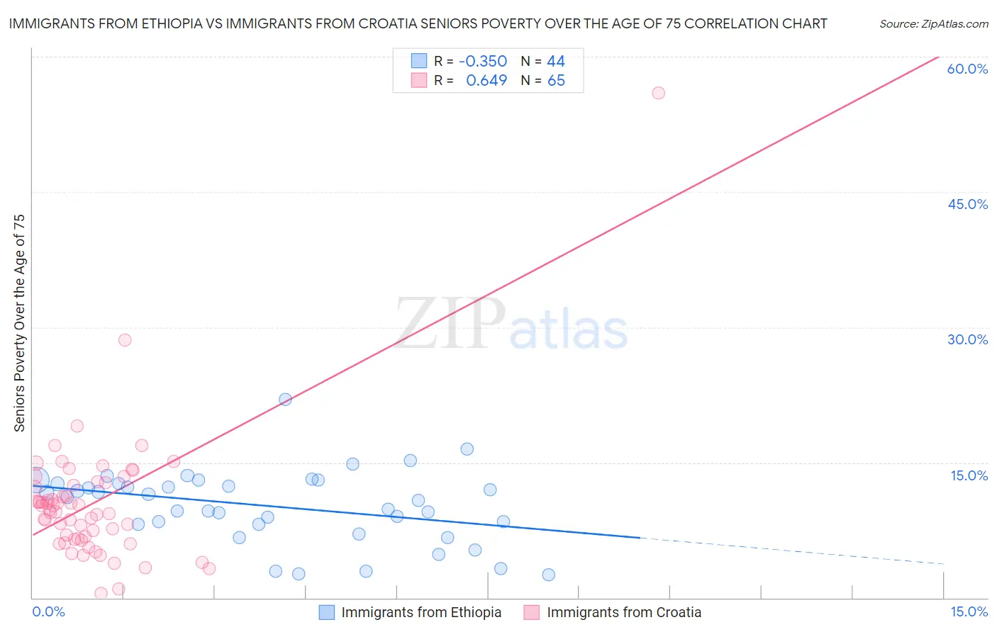 Immigrants from Ethiopia vs Immigrants from Croatia Seniors Poverty Over the Age of 75
