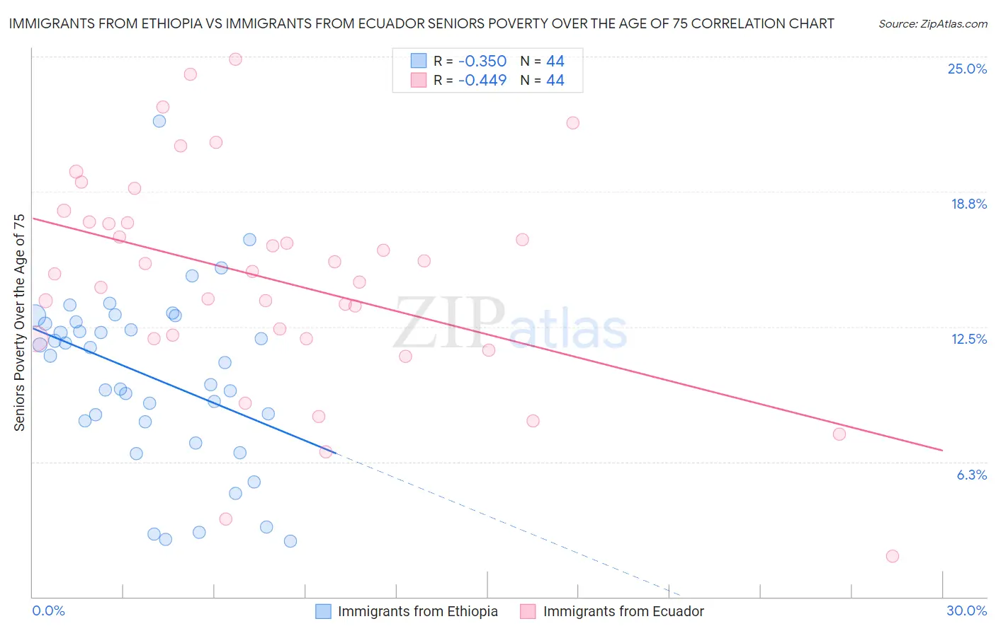 Immigrants from Ethiopia vs Immigrants from Ecuador Seniors Poverty Over the Age of 75