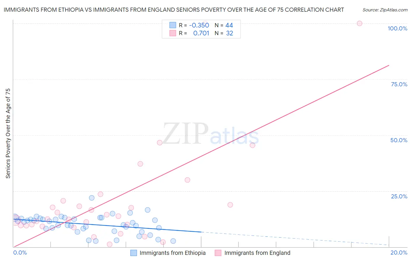 Immigrants from Ethiopia vs Immigrants from England Seniors Poverty Over the Age of 75