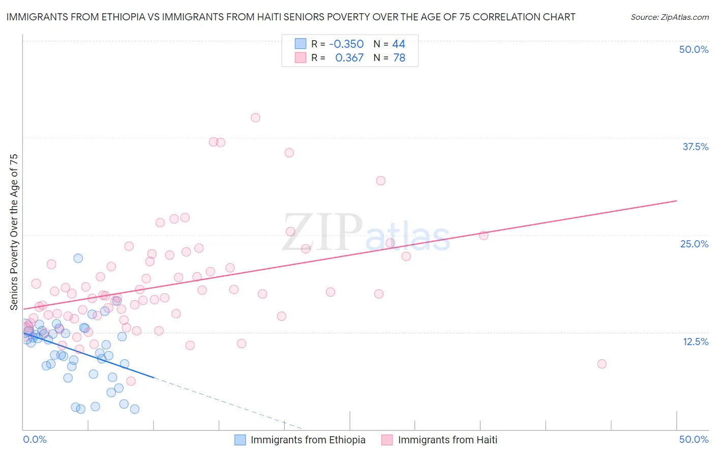 Immigrants from Ethiopia vs Immigrants from Haiti Seniors Poverty Over the Age of 75