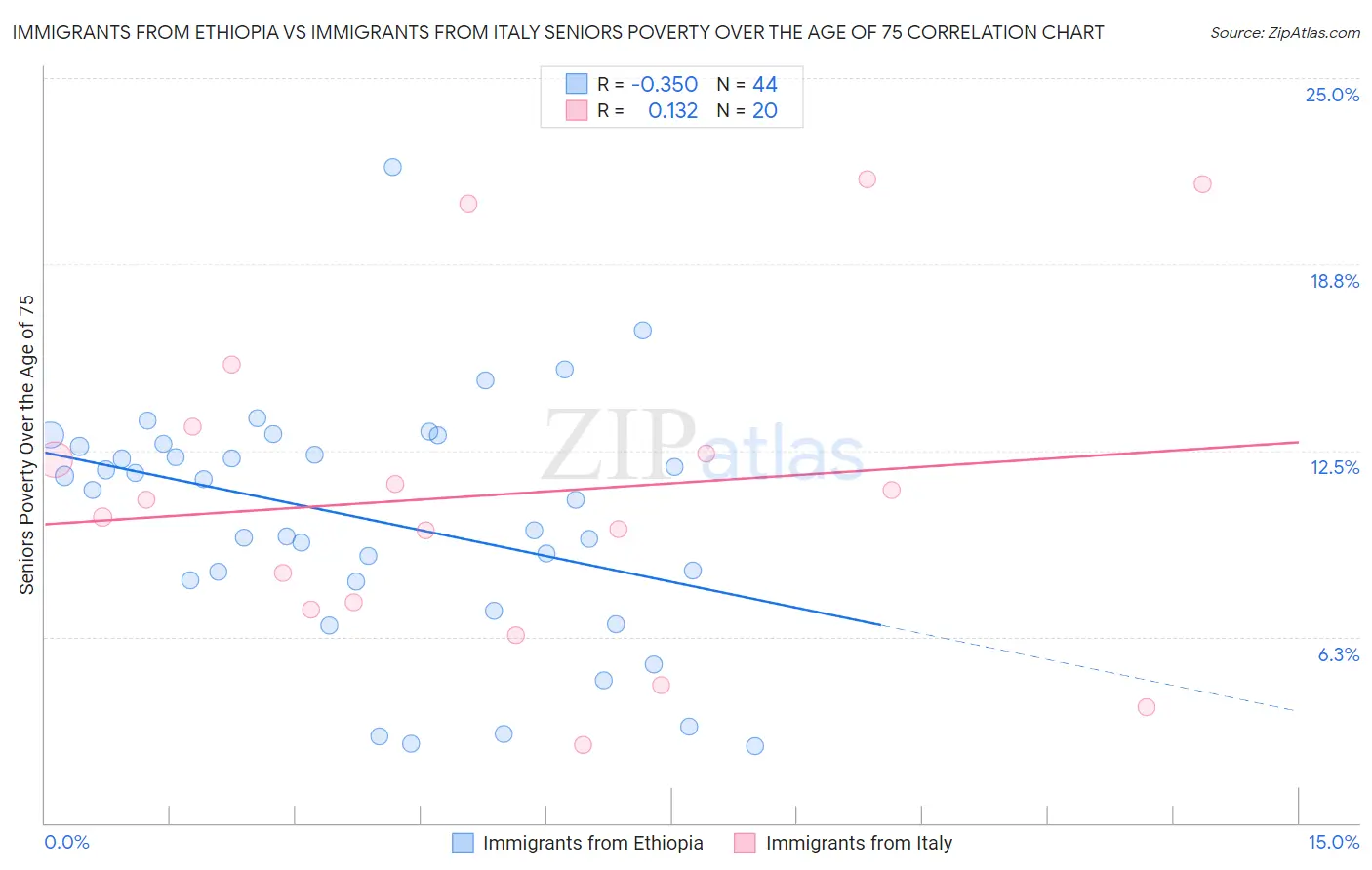 Immigrants from Ethiopia vs Immigrants from Italy Seniors Poverty Over the Age of 75