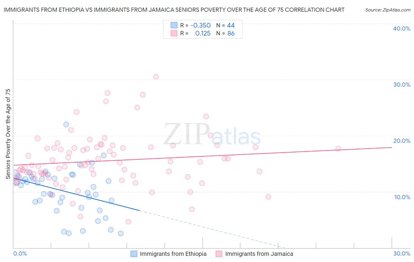 Immigrants from Ethiopia vs Immigrants from Jamaica Seniors Poverty Over the Age of 75