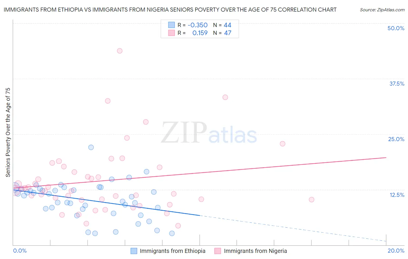 Immigrants from Ethiopia vs Immigrants from Nigeria Seniors Poverty Over the Age of 75