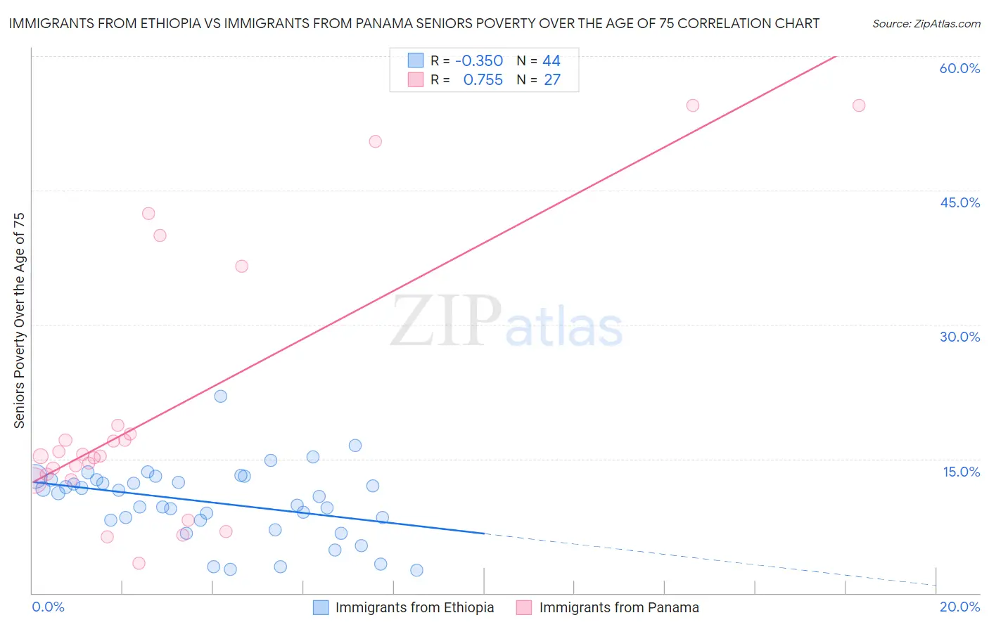 Immigrants from Ethiopia vs Immigrants from Panama Seniors Poverty Over the Age of 75