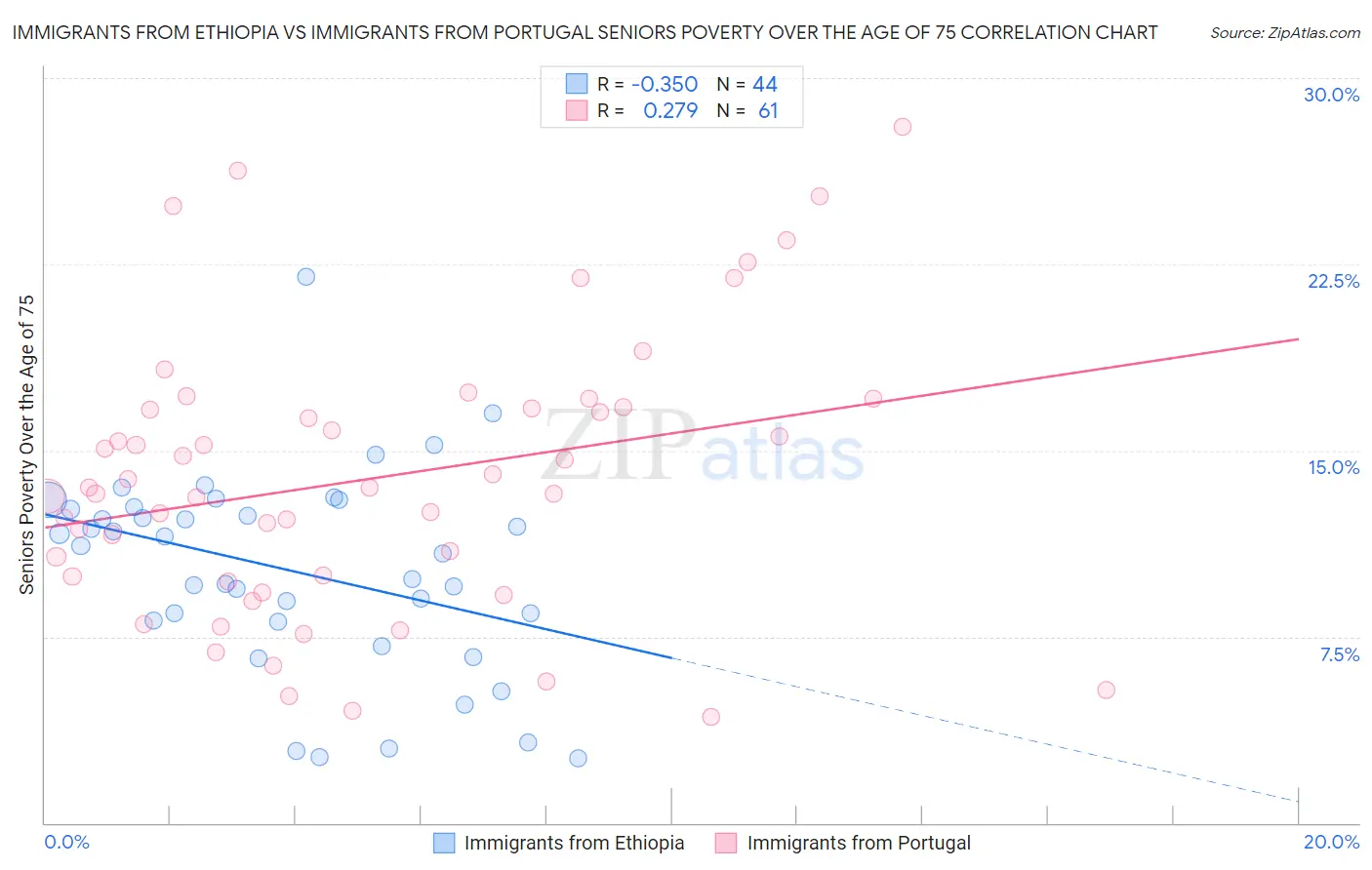 Immigrants from Ethiopia vs Immigrants from Portugal Seniors Poverty Over the Age of 75