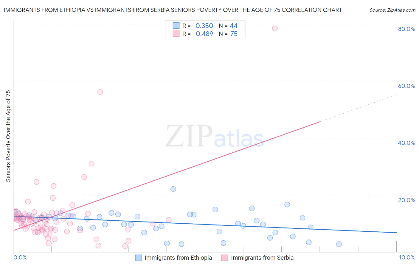 Immigrants from Ethiopia vs Immigrants from Serbia Seniors Poverty Over the Age of 75