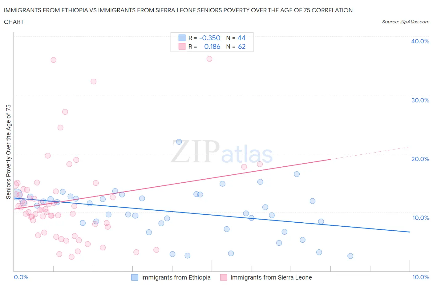 Immigrants from Ethiopia vs Immigrants from Sierra Leone Seniors Poverty Over the Age of 75