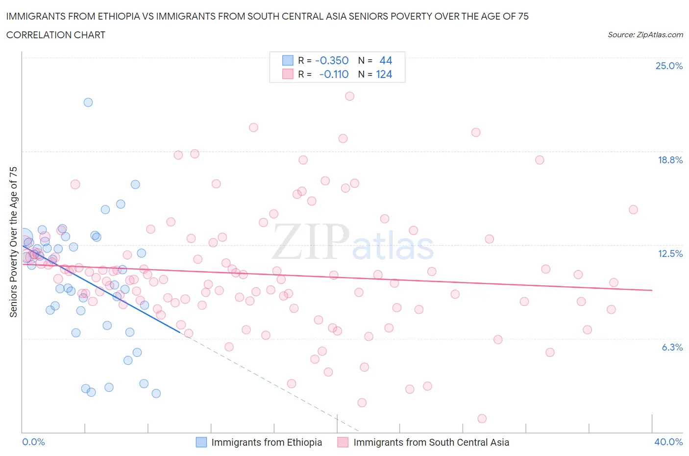 Immigrants from Ethiopia vs Immigrants from South Central Asia Seniors Poverty Over the Age of 75