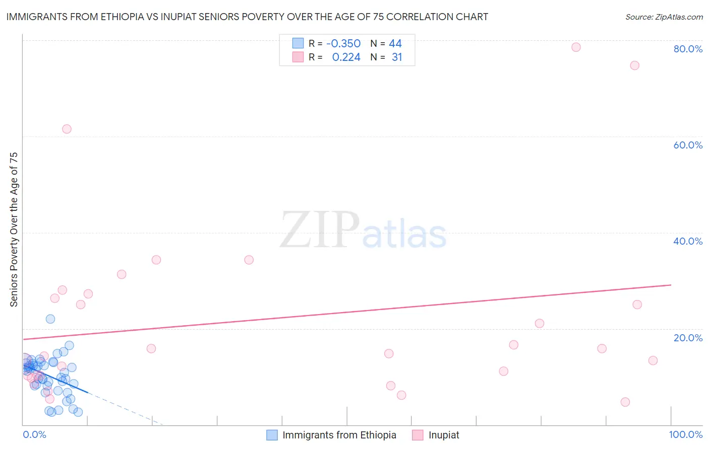 Immigrants from Ethiopia vs Inupiat Seniors Poverty Over the Age of 75