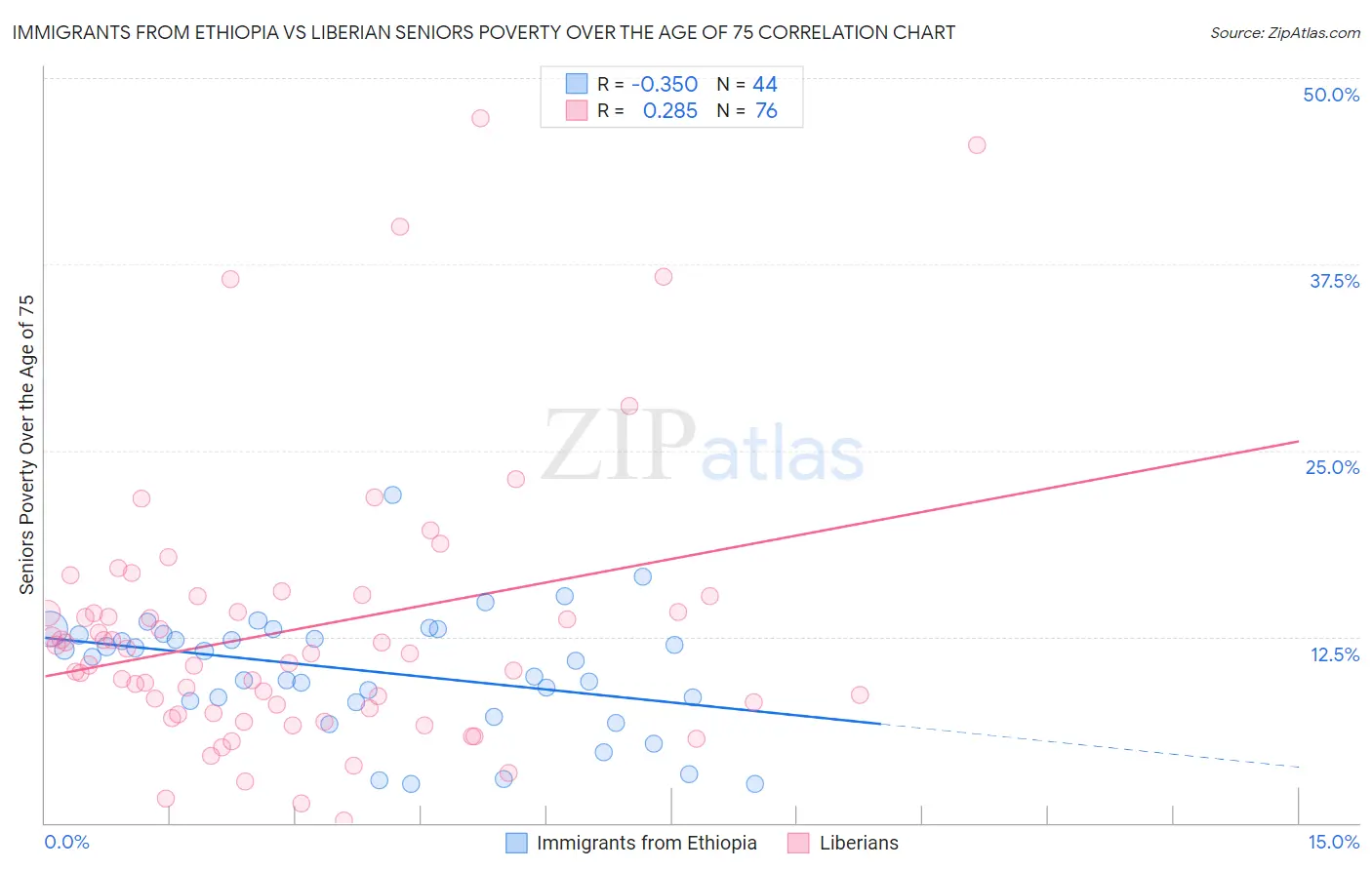 Immigrants from Ethiopia vs Liberian Seniors Poverty Over the Age of 75