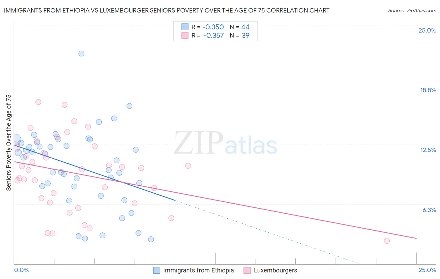 Immigrants from Ethiopia vs Luxembourger Seniors Poverty Over the Age of 75