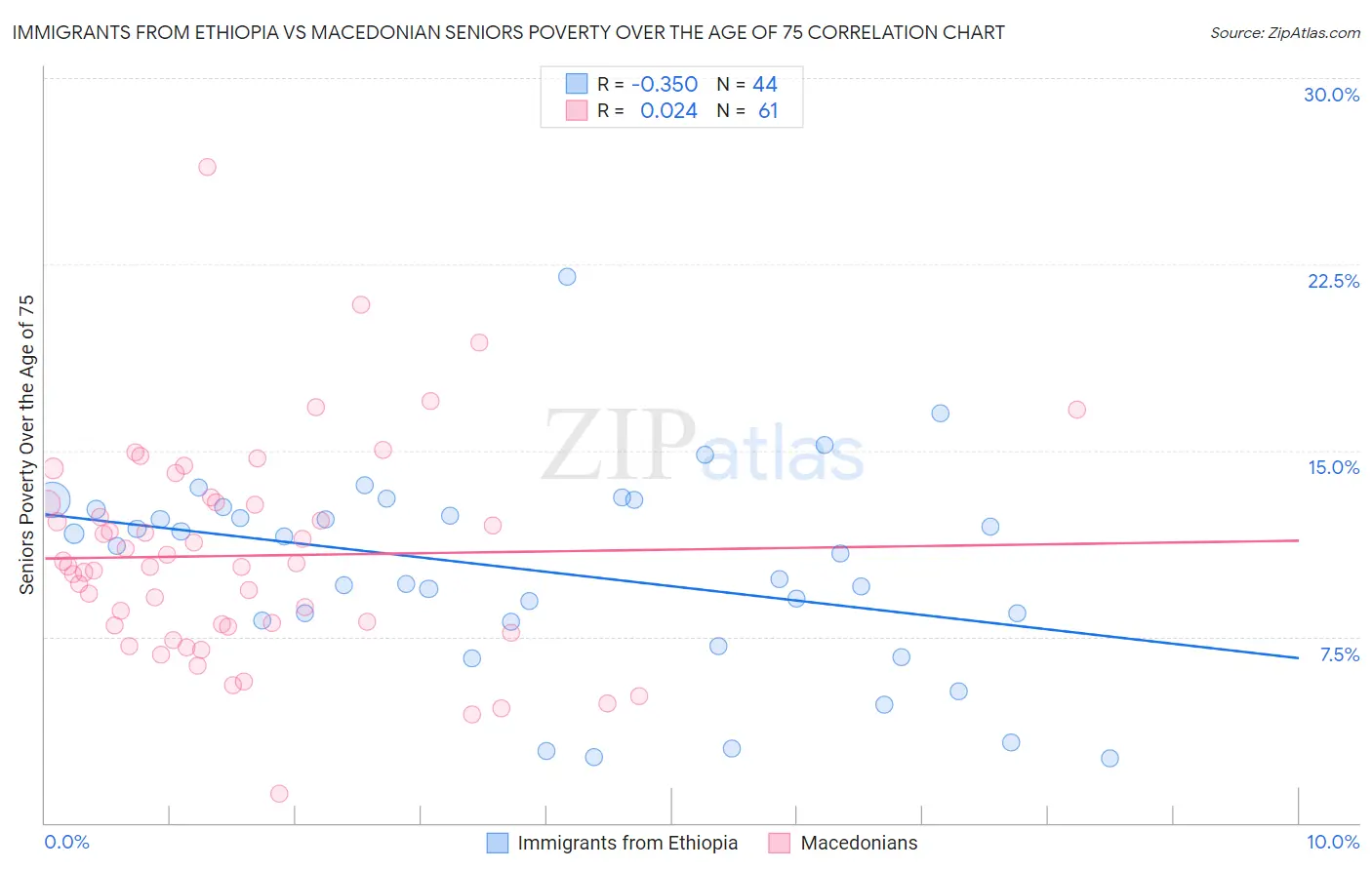 Immigrants from Ethiopia vs Macedonian Seniors Poverty Over the Age of 75