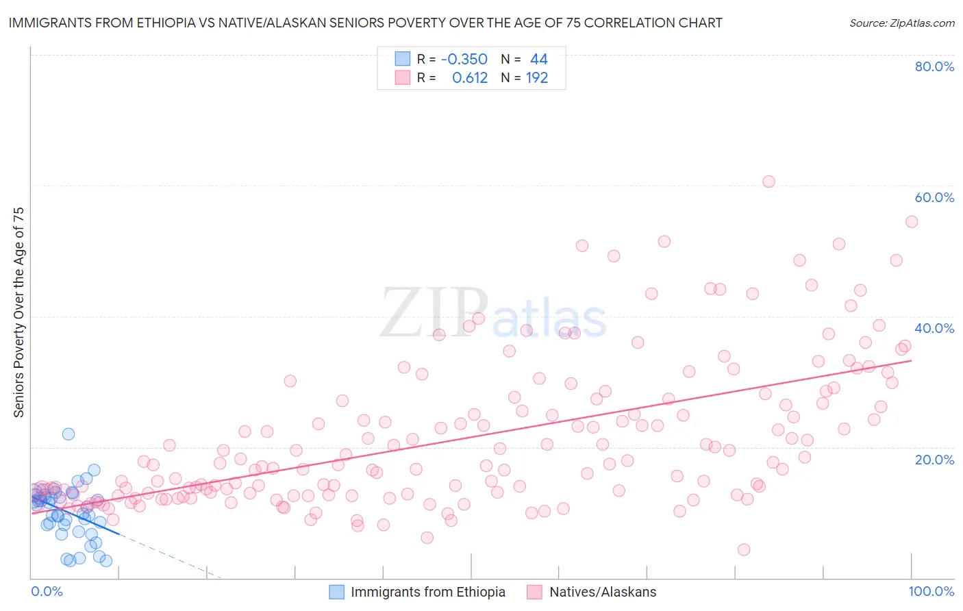 Immigrants from Ethiopia vs Native/Alaskan Seniors Poverty Over the Age of 75