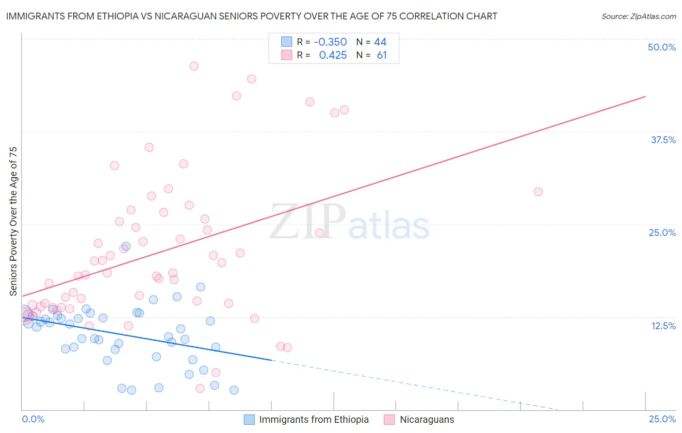 Immigrants from Ethiopia vs Nicaraguan Seniors Poverty Over the Age of 75