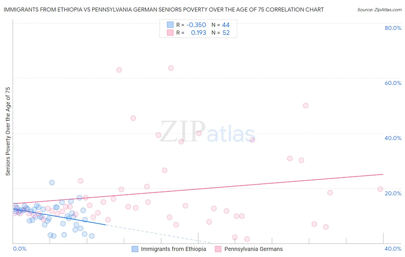 Immigrants from Ethiopia vs Pennsylvania German Seniors Poverty Over the Age of 75