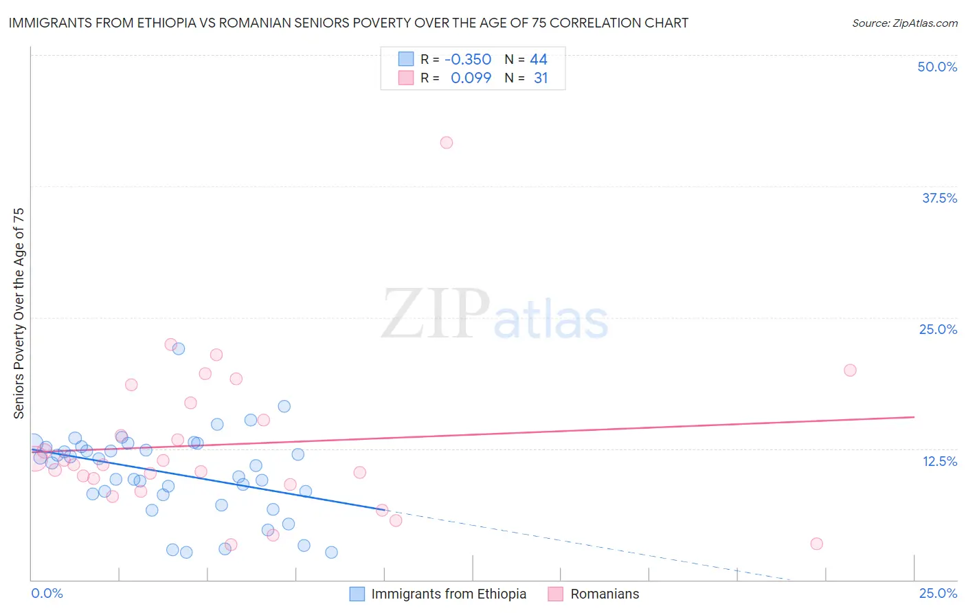 Immigrants from Ethiopia vs Romanian Seniors Poverty Over the Age of 75