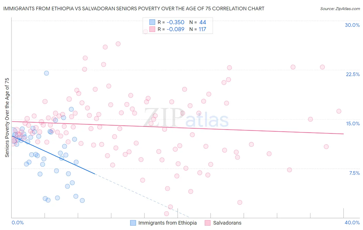 Immigrants from Ethiopia vs Salvadoran Seniors Poverty Over the Age of 75