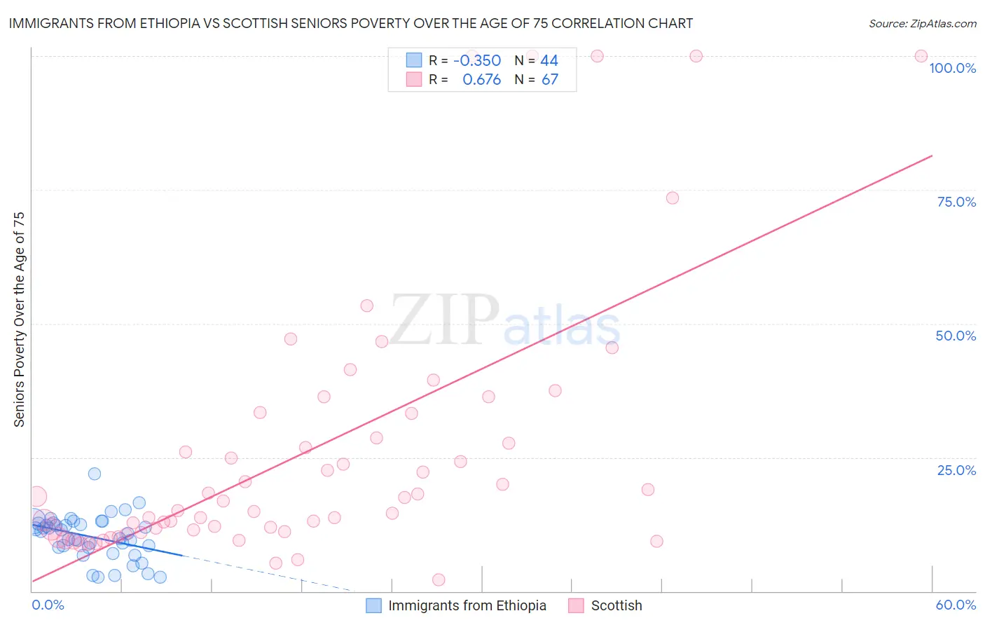 Immigrants from Ethiopia vs Scottish Seniors Poverty Over the Age of 75