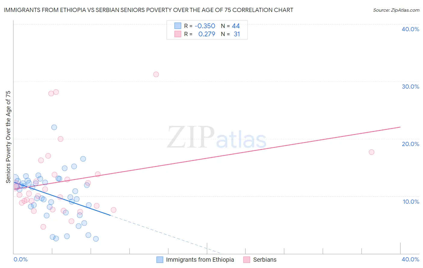 Immigrants from Ethiopia vs Serbian Seniors Poverty Over the Age of 75