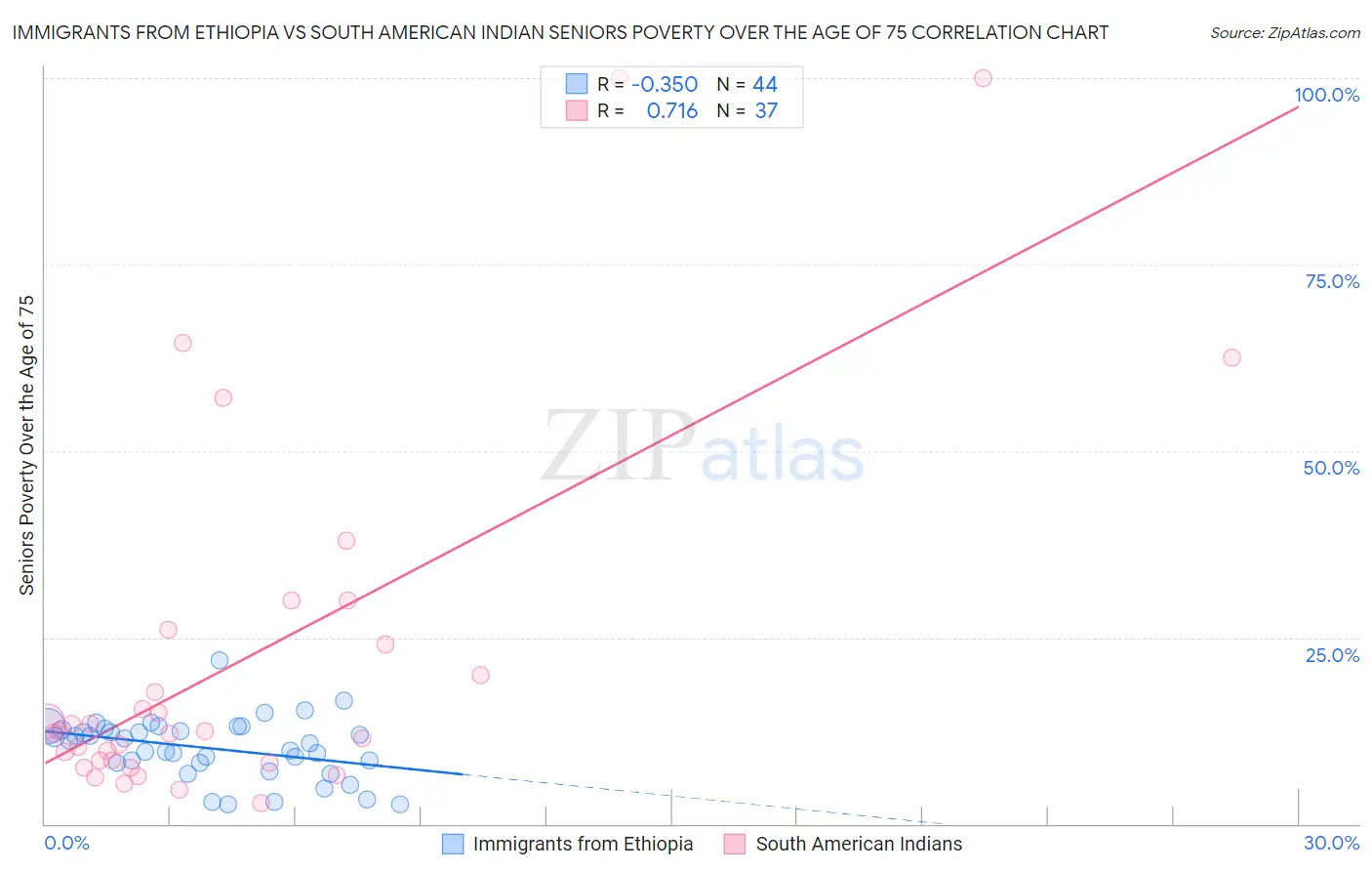 Immigrants from Ethiopia vs South American Indian Seniors Poverty Over the Age of 75