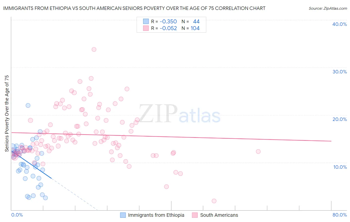 Immigrants from Ethiopia vs South American Seniors Poverty Over the Age of 75
