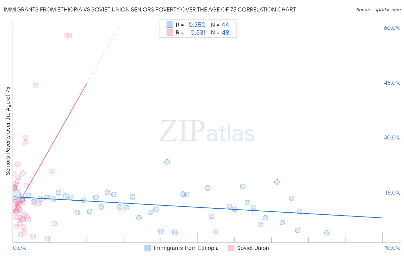 Immigrants from Ethiopia vs Soviet Union Seniors Poverty Over the Age of 75