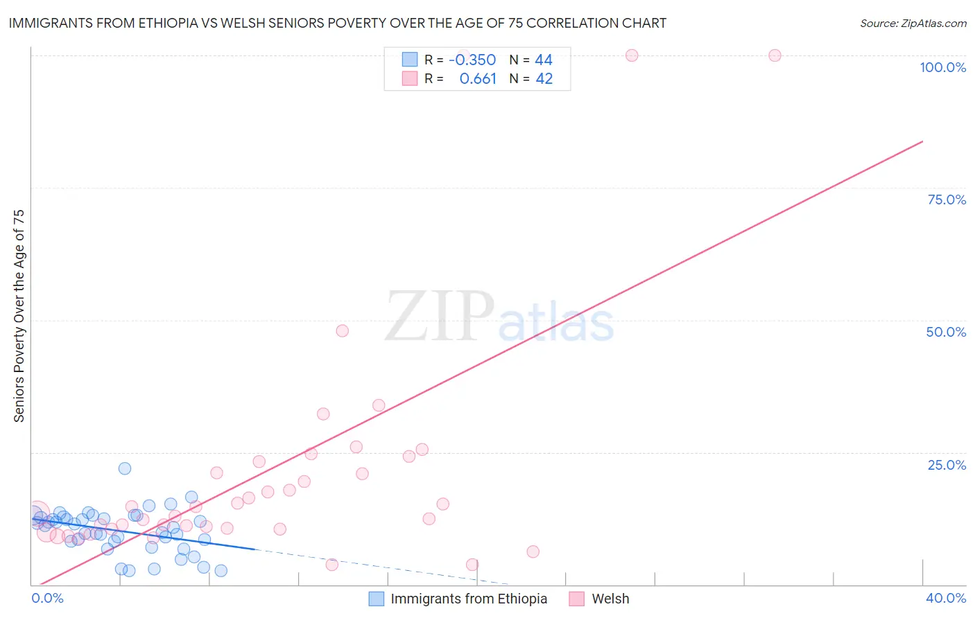 Immigrants from Ethiopia vs Welsh Seniors Poverty Over the Age of 75