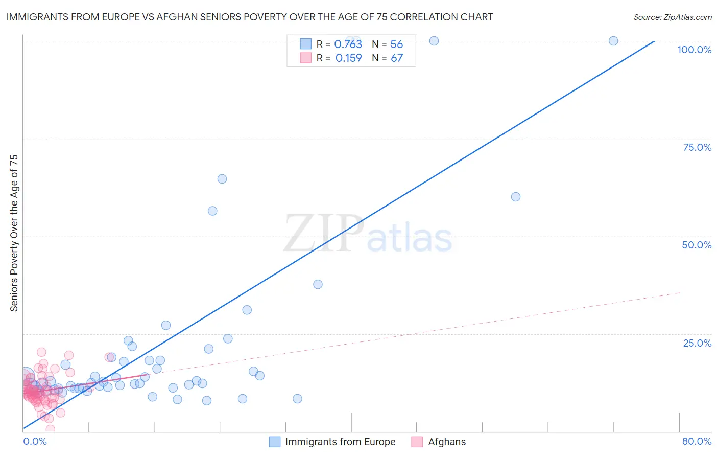 Immigrants from Europe vs Afghan Seniors Poverty Over the Age of 75