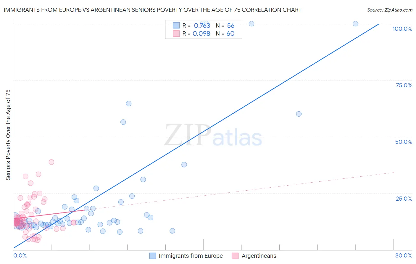 Immigrants from Europe vs Argentinean Seniors Poverty Over the Age of 75