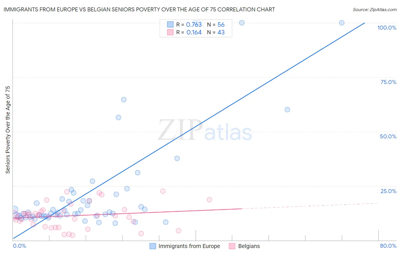 Immigrants from Europe vs Belgian Seniors Poverty Over the Age of 75