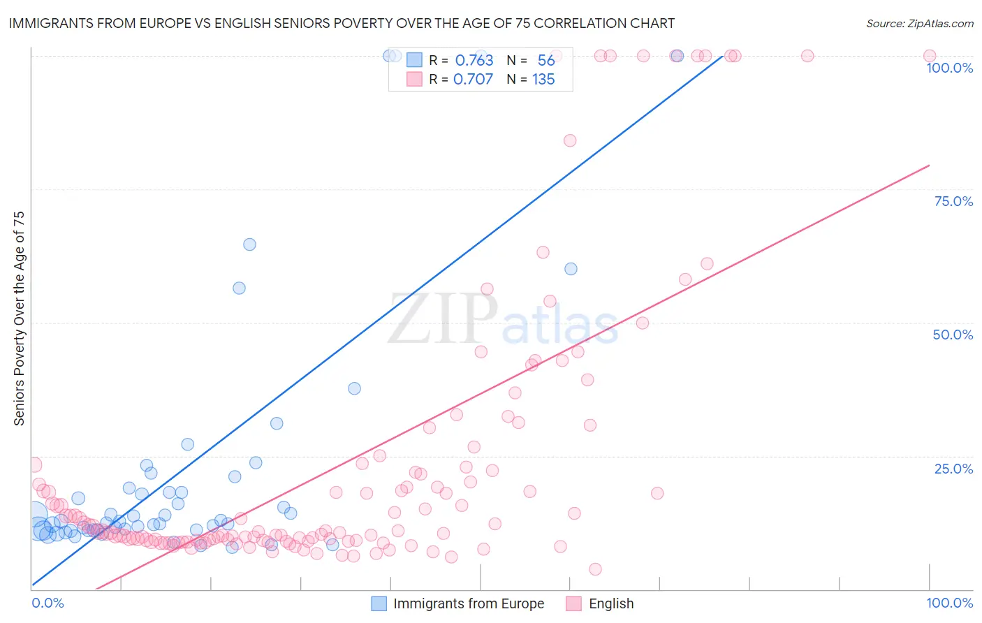 Immigrants from Europe vs English Seniors Poverty Over the Age of 75