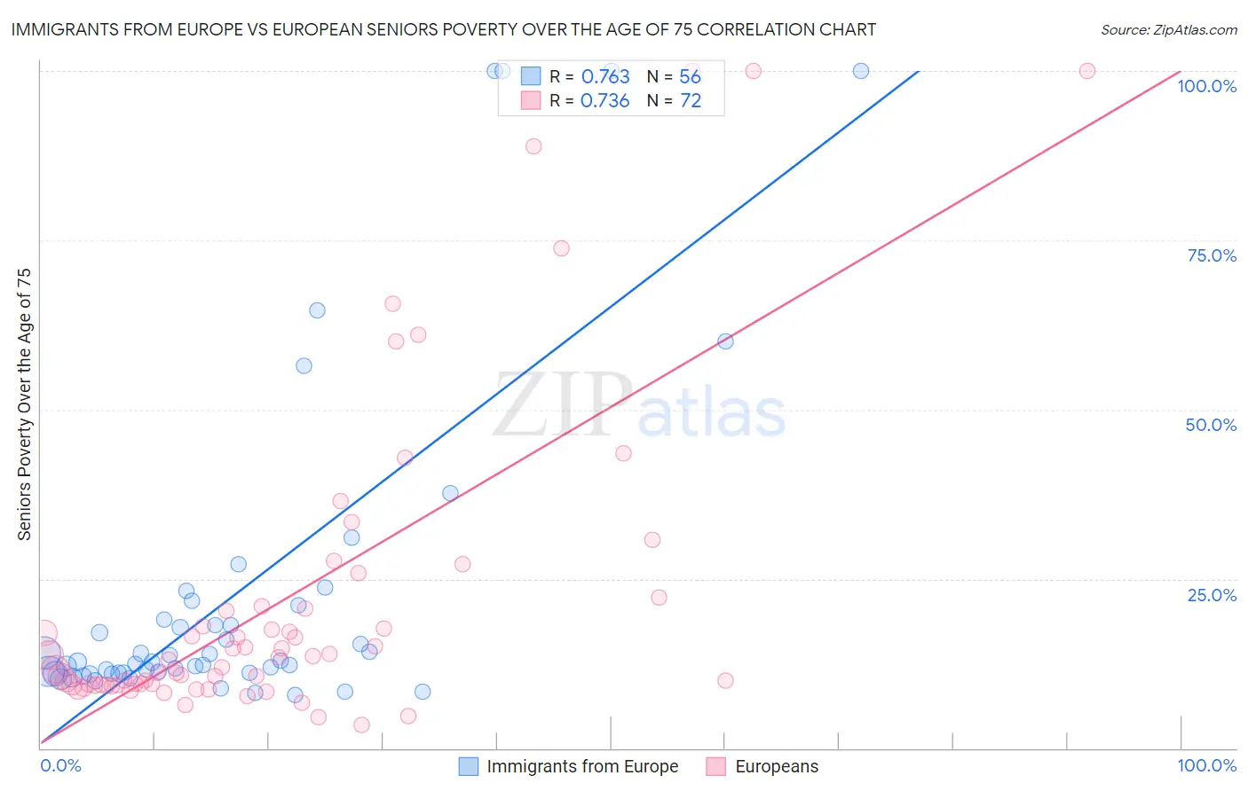 Immigrants from Europe vs European Seniors Poverty Over the Age of 75