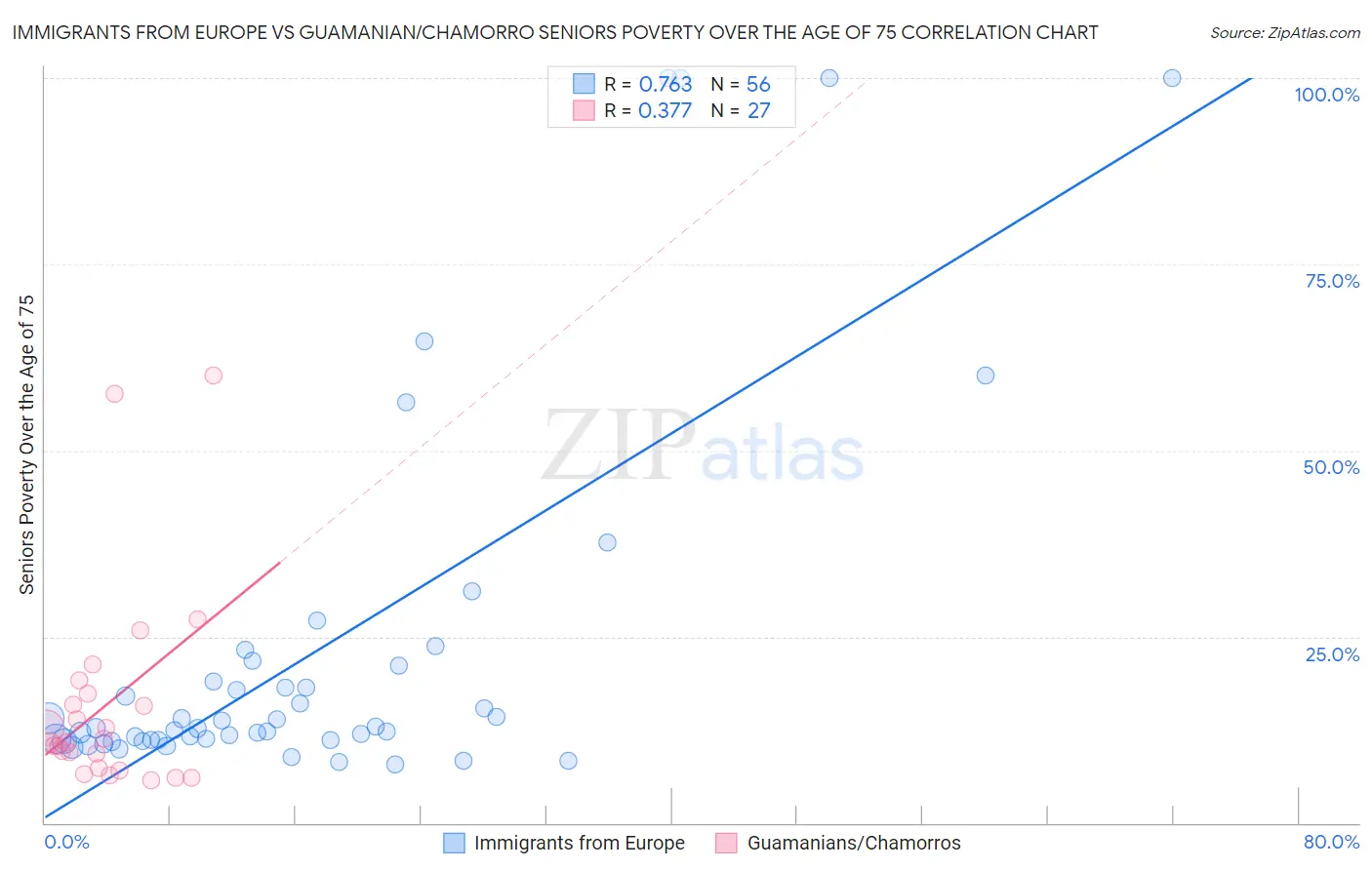 Immigrants from Europe vs Guamanian/Chamorro Seniors Poverty Over the Age of 75