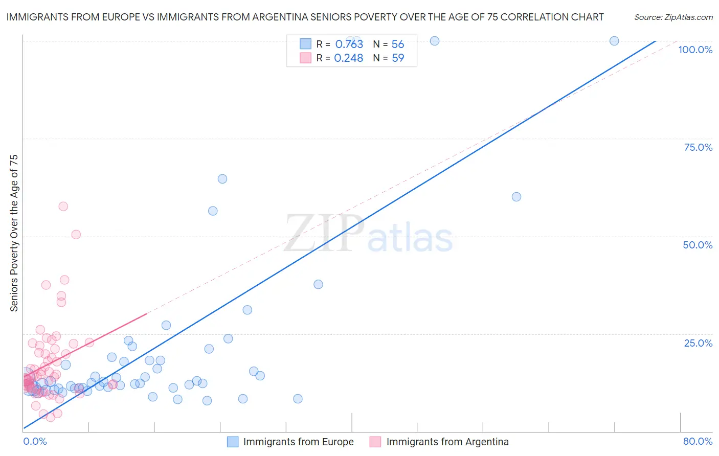 Immigrants from Europe vs Immigrants from Argentina Seniors Poverty Over the Age of 75