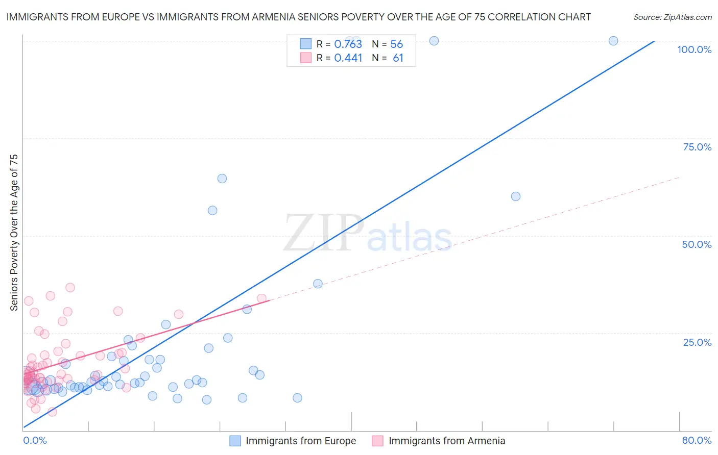 Immigrants from Europe vs Immigrants from Armenia Seniors Poverty Over the Age of 75