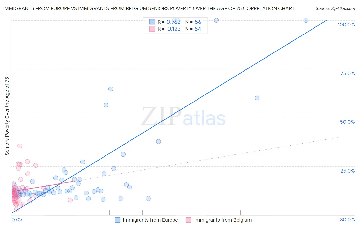 Immigrants from Europe vs Immigrants from Belgium Seniors Poverty Over the Age of 75