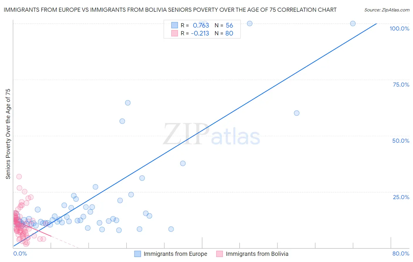 Immigrants from Europe vs Immigrants from Bolivia Seniors Poverty Over the Age of 75