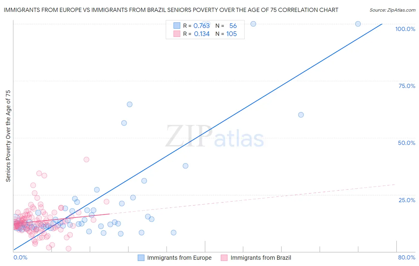Immigrants from Europe vs Immigrants from Brazil Seniors Poverty Over the Age of 75