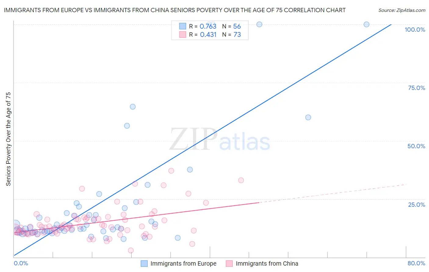 Immigrants from Europe vs Immigrants from China Seniors Poverty Over the Age of 75