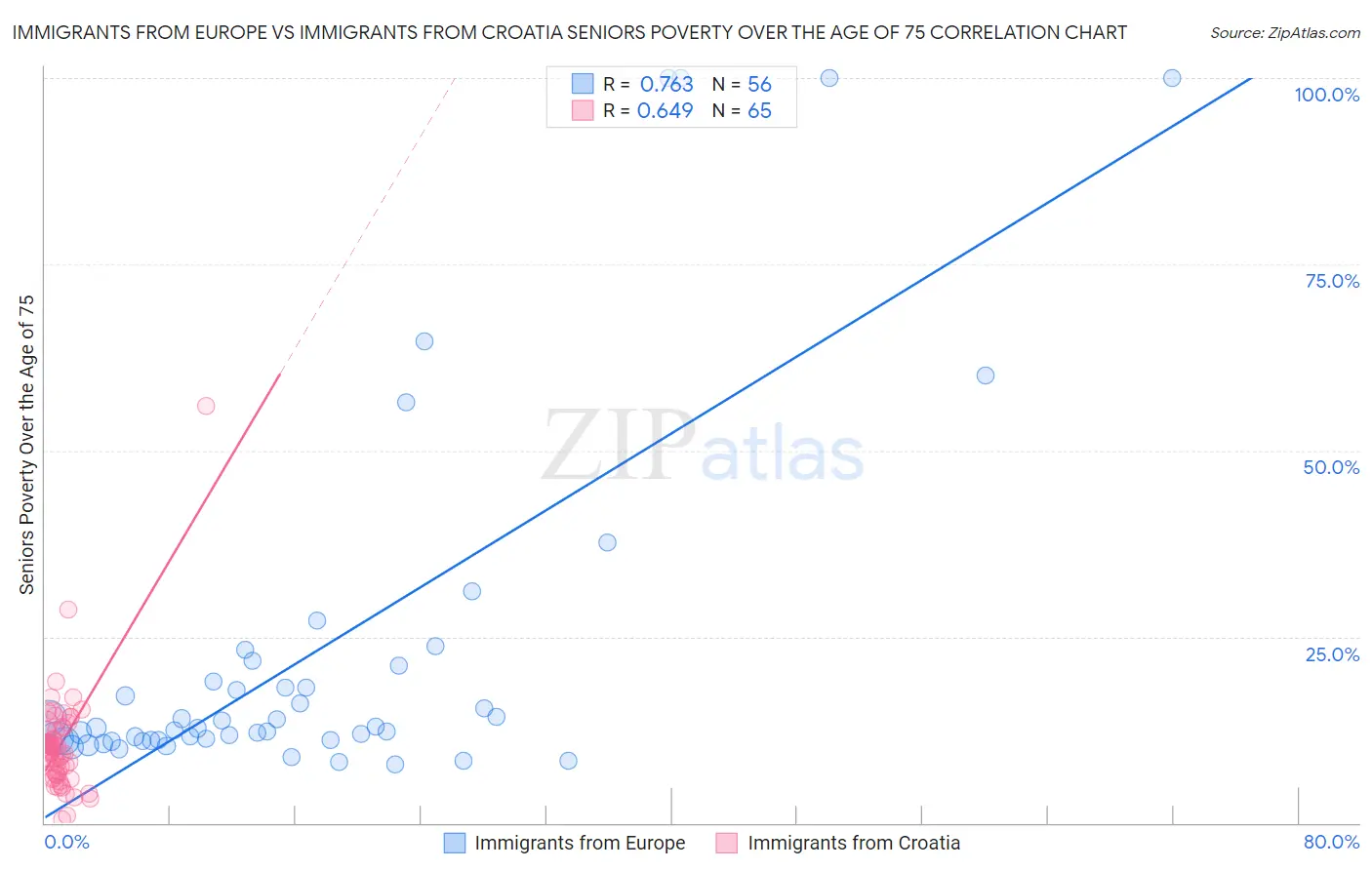 Immigrants from Europe vs Immigrants from Croatia Seniors Poverty Over the Age of 75