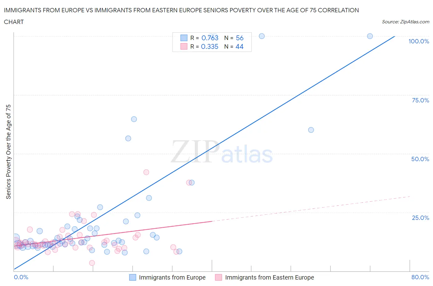 Immigrants from Europe vs Immigrants from Eastern Europe Seniors Poverty Over the Age of 75