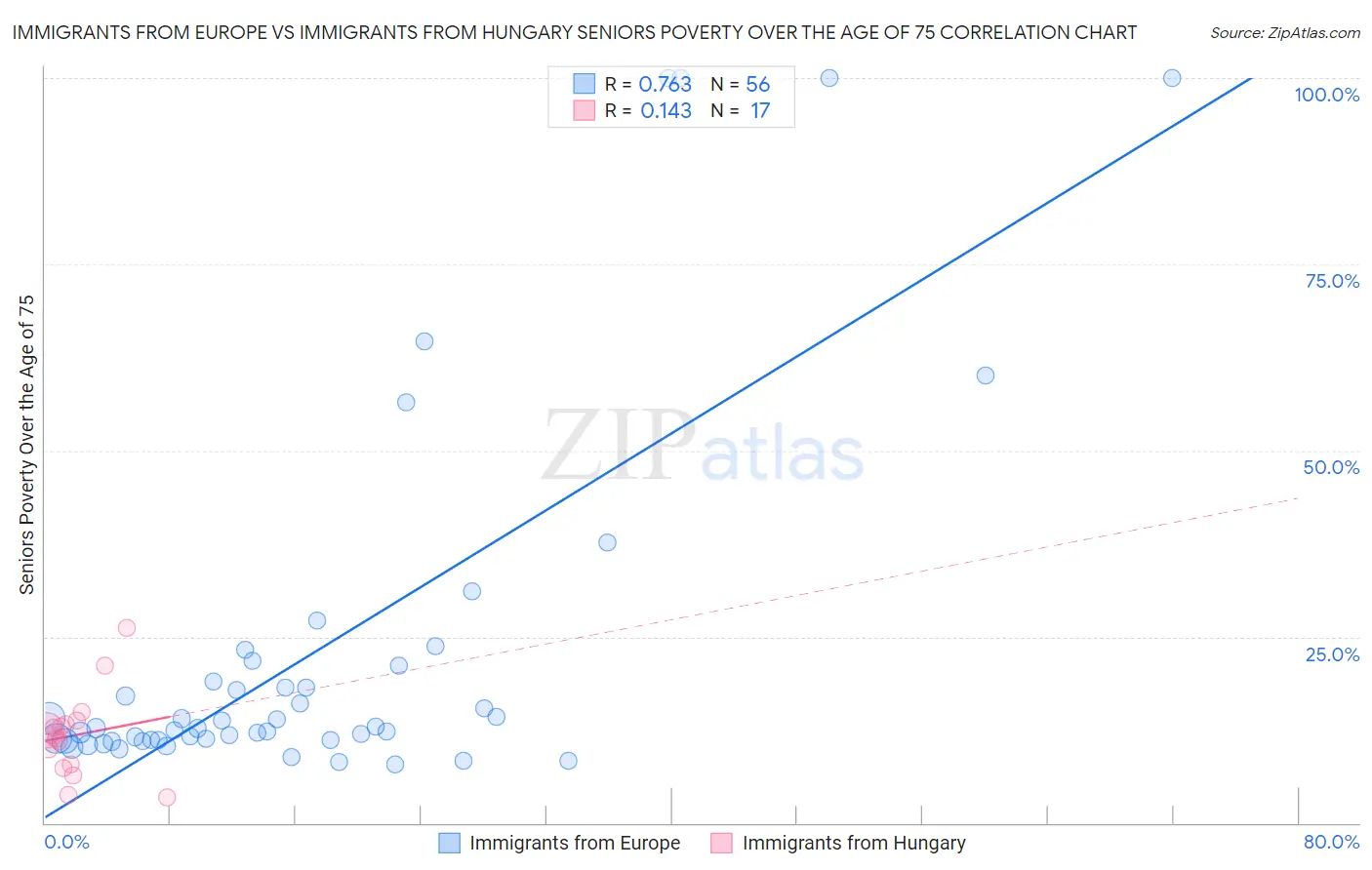 Immigrants from Europe vs Immigrants from Hungary Seniors Poverty Over the Age of 75