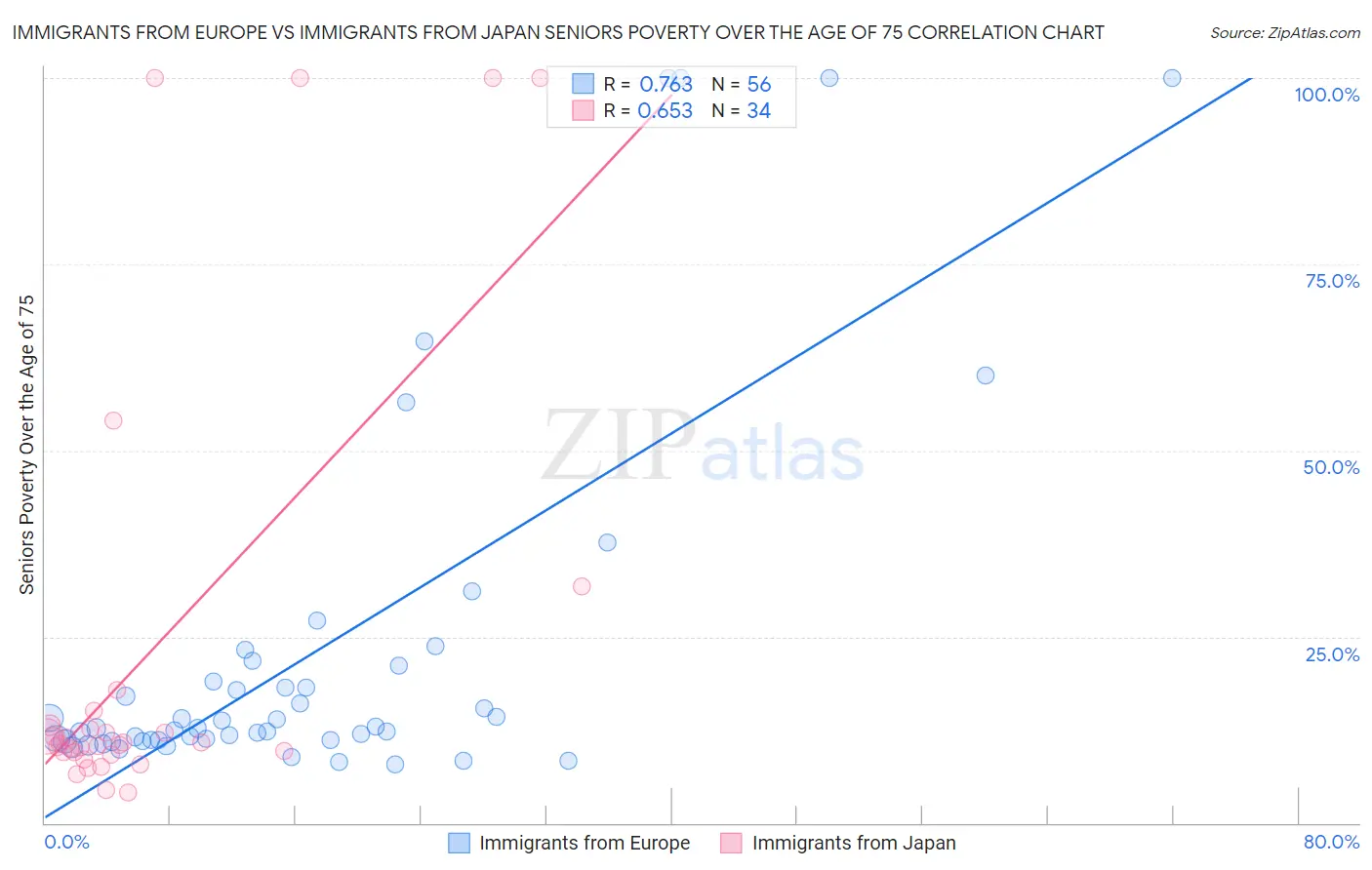 Immigrants from Europe vs Immigrants from Japan Seniors Poverty Over the Age of 75
