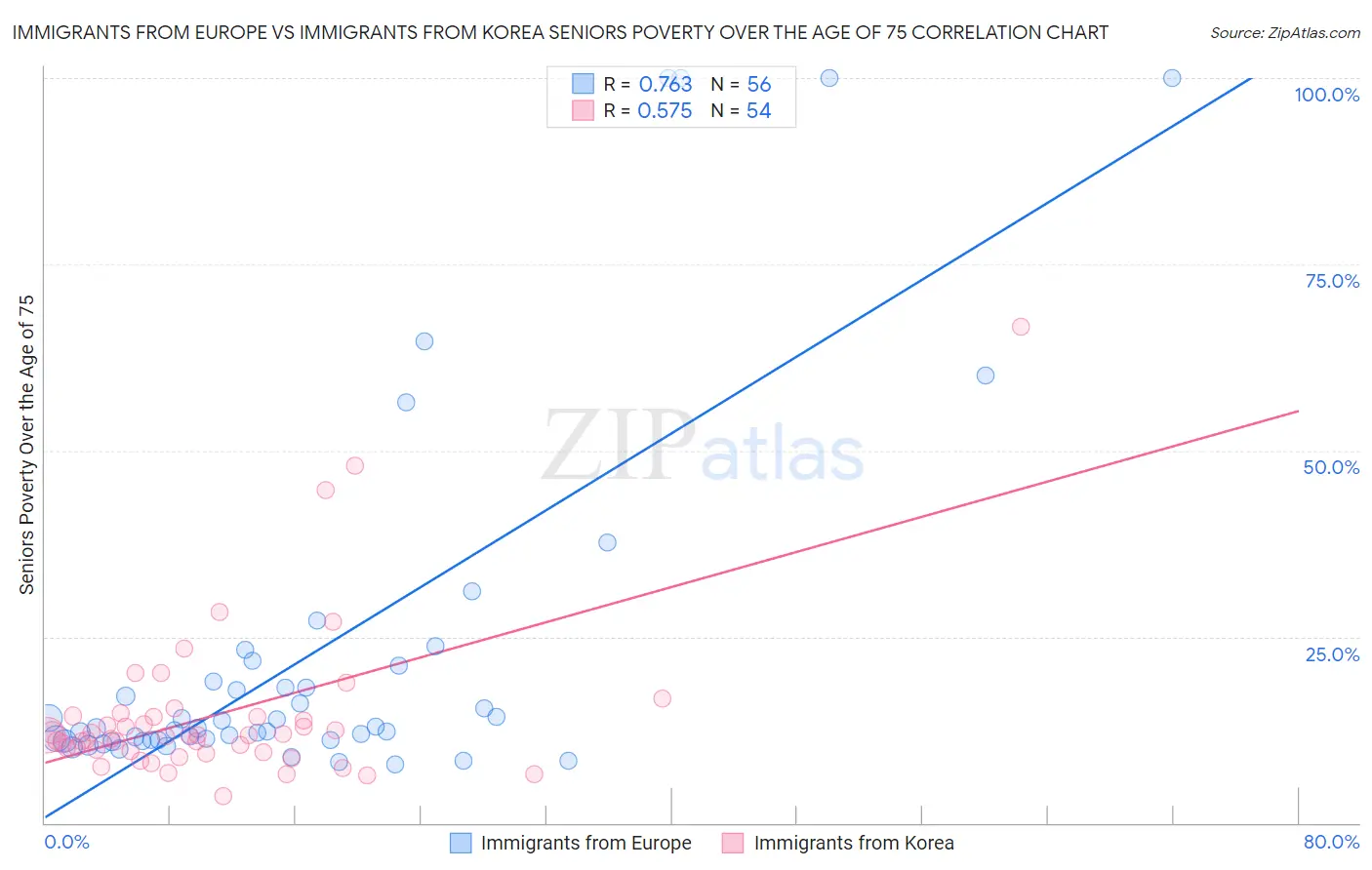 Immigrants from Europe vs Immigrants from Korea Seniors Poverty Over the Age of 75